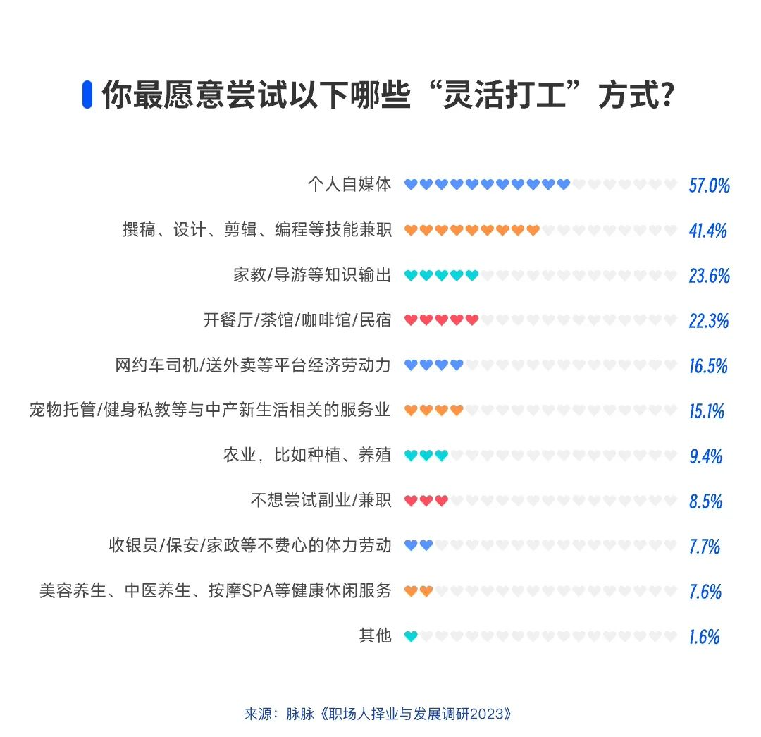 你最愿意尝试以下哪些“灵活打工”方式?