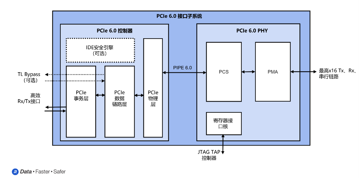 Rambus推出面向高性能数据中心和人工智能SoC的PCIe 6.0接口子系统