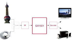 GX1501:DTMB+DVB-C (国标地面及有线解调器芯