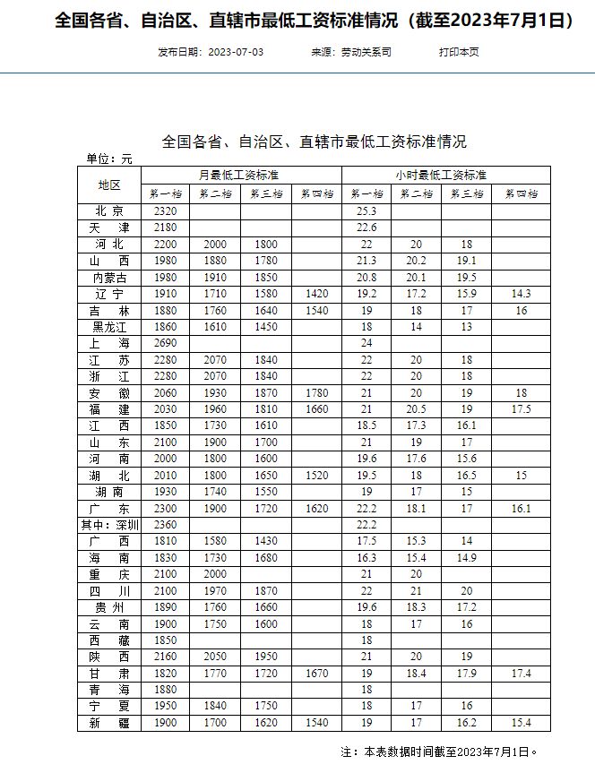 31省最低工资标准公布