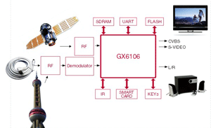 GX6106高集成度的数字电视解码系统芯片