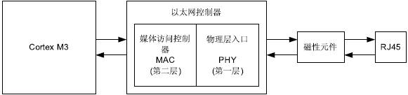 LM3S6432基于32位微控制器的串口转以太网单芯片方案