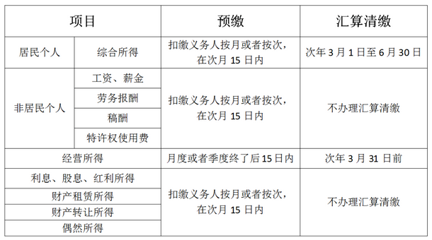 个人所得税税率表-纳税义务发生时间