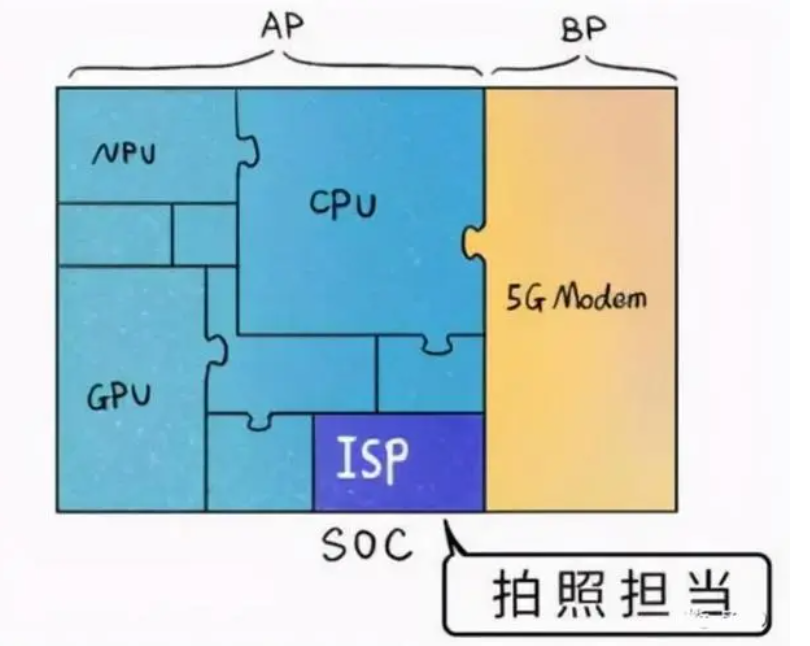 isp芯片和cpu芯片的区别