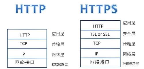 443端口是什么协议？443端口是干什么的？443端口和80端口的区别