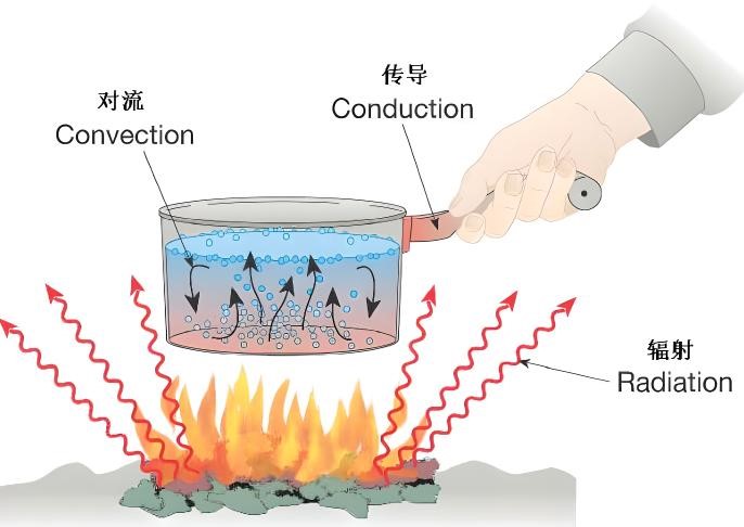 什么是热传递？热传递的条件与三种方式