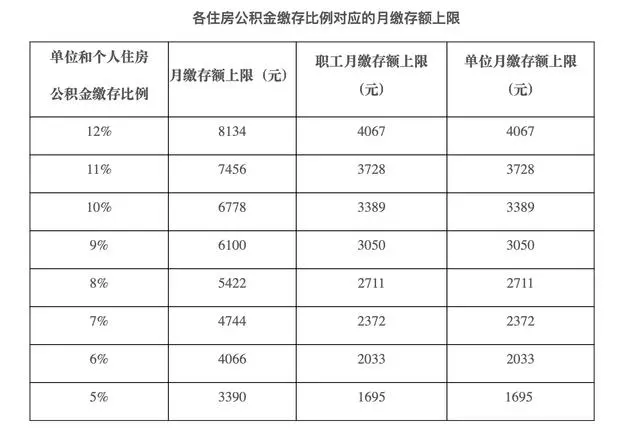 北京2023年度公积金缴存基数每月最高8134元