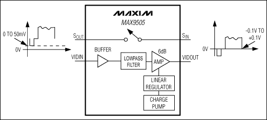 MAX9505 DirectDrive视频放大器，带有重建滤