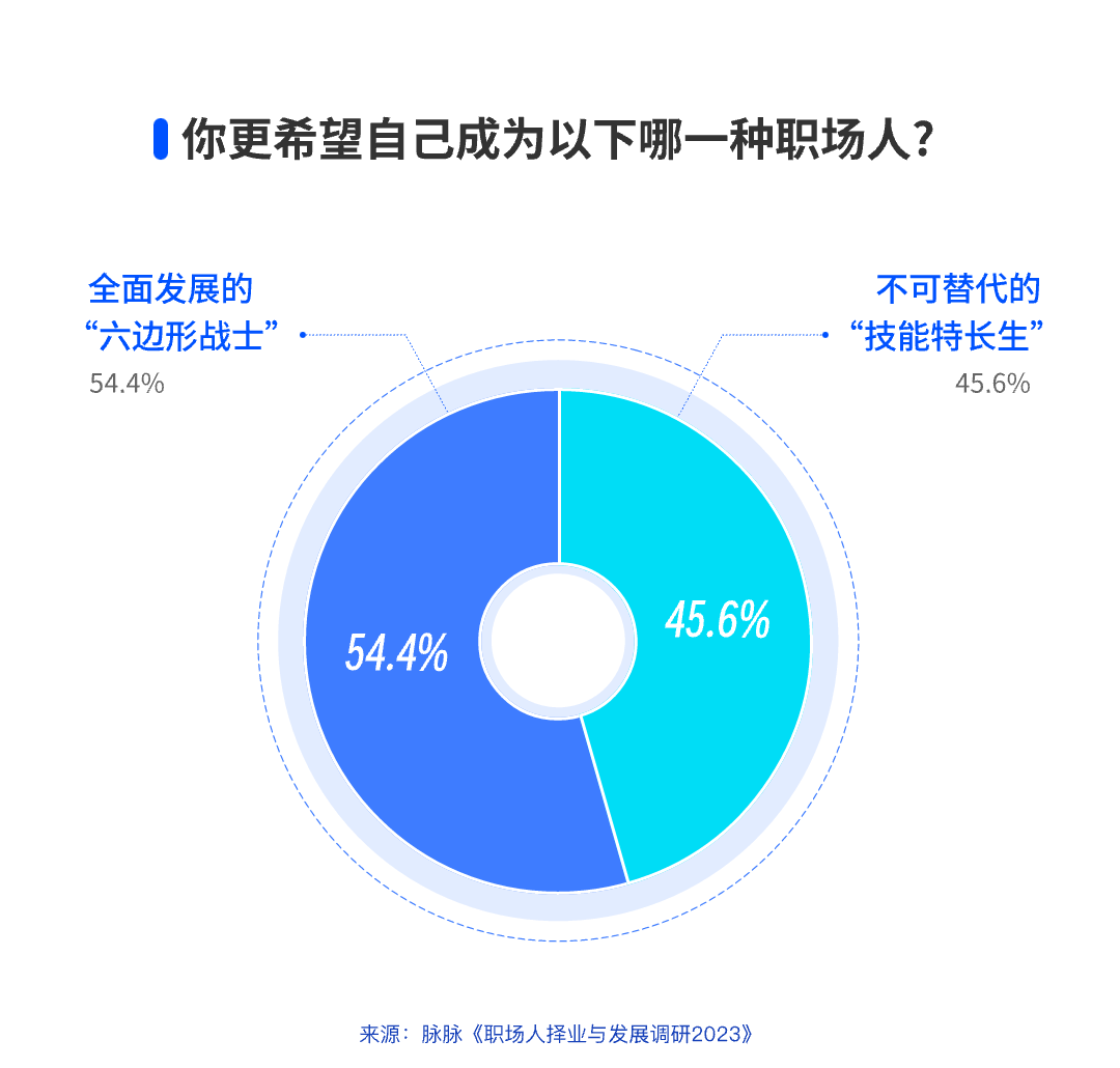 你更希望自己成为以下哪一种职场人?