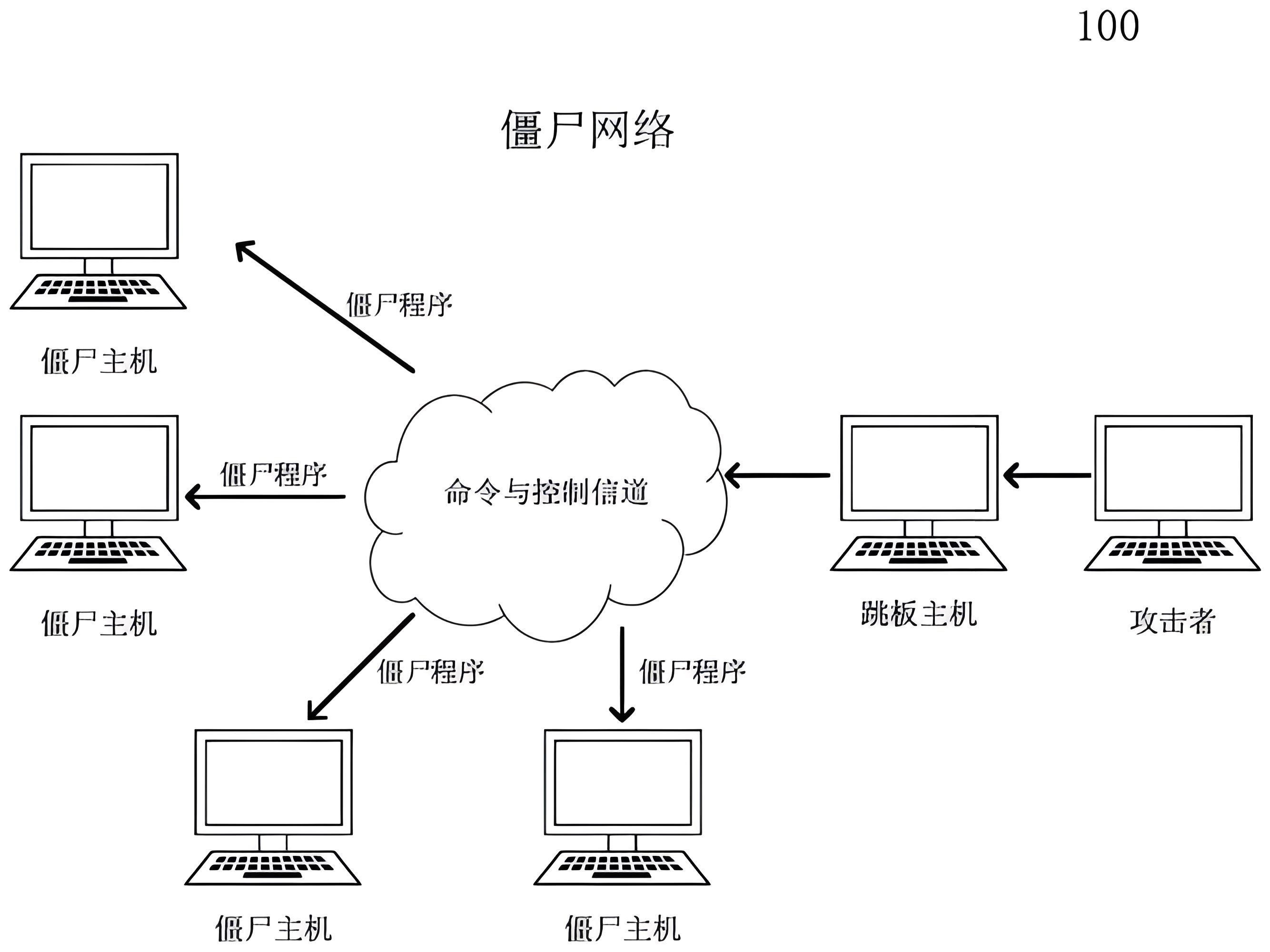 什么是僵尸网络？僵尸网络攻击是什么意思？僵尸网络的危害