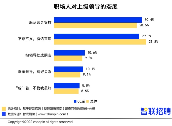 智联招聘《整顿职场洞察》调查问卷数据统计分析