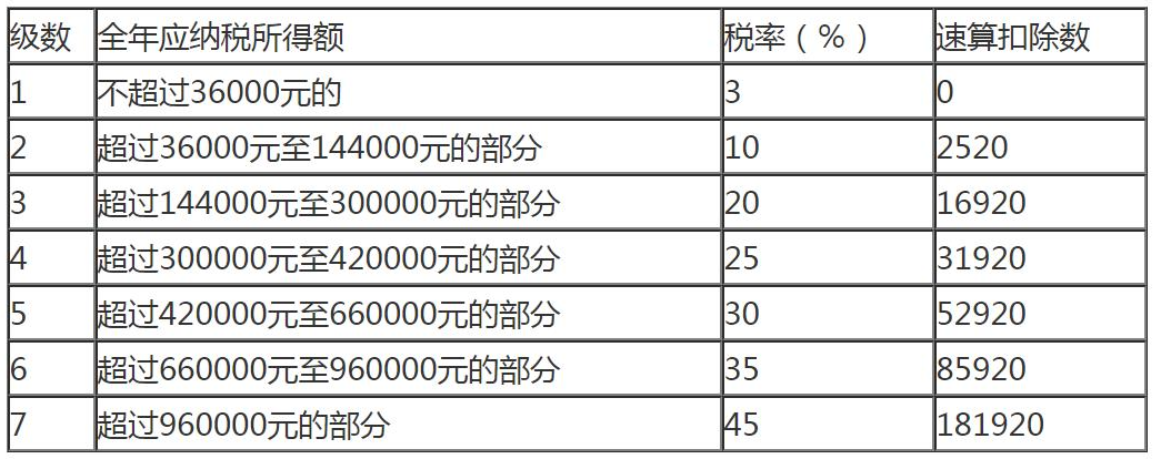 工資沒漲，但是為什么稅越扣越多