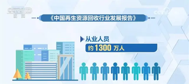 我国再生资源回收行业从业人员约1300万 