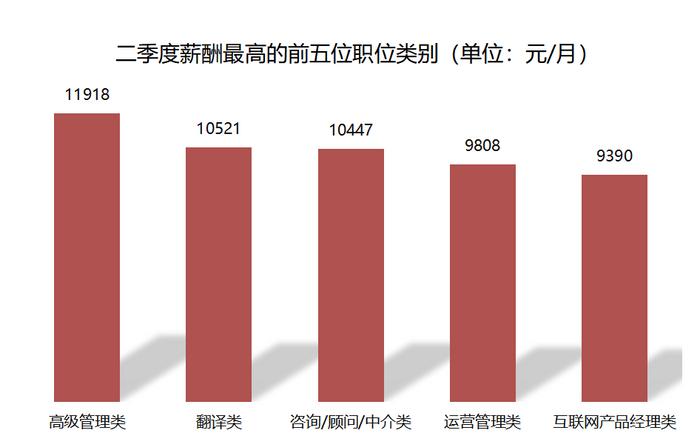 广西人才网发布Q2薪酬报告