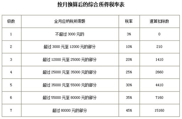 年终奖个人所得税计算