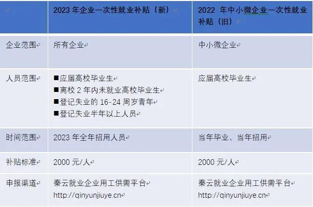 西安2023年一次性吸纳就业补贴申报