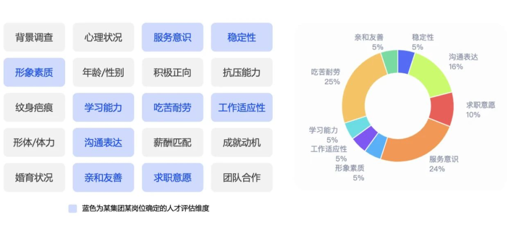 某岗位确定的人才评估维度