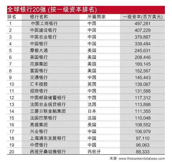 全球银行1000强榜单发布，10家中国银行进入20强