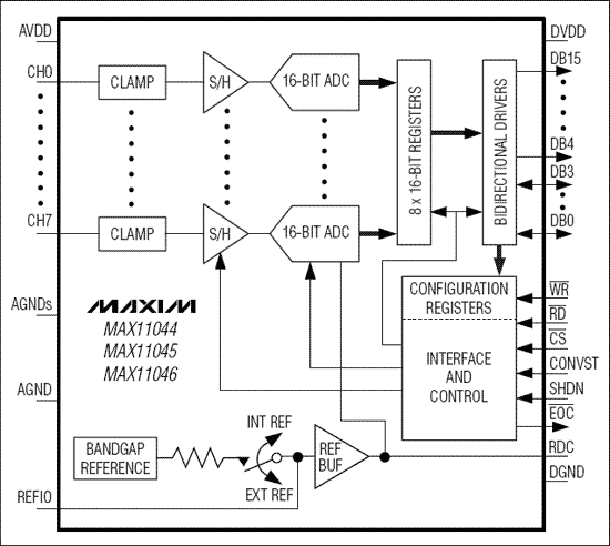 MAX11044、MAX11045、MAX11046：功能框图
