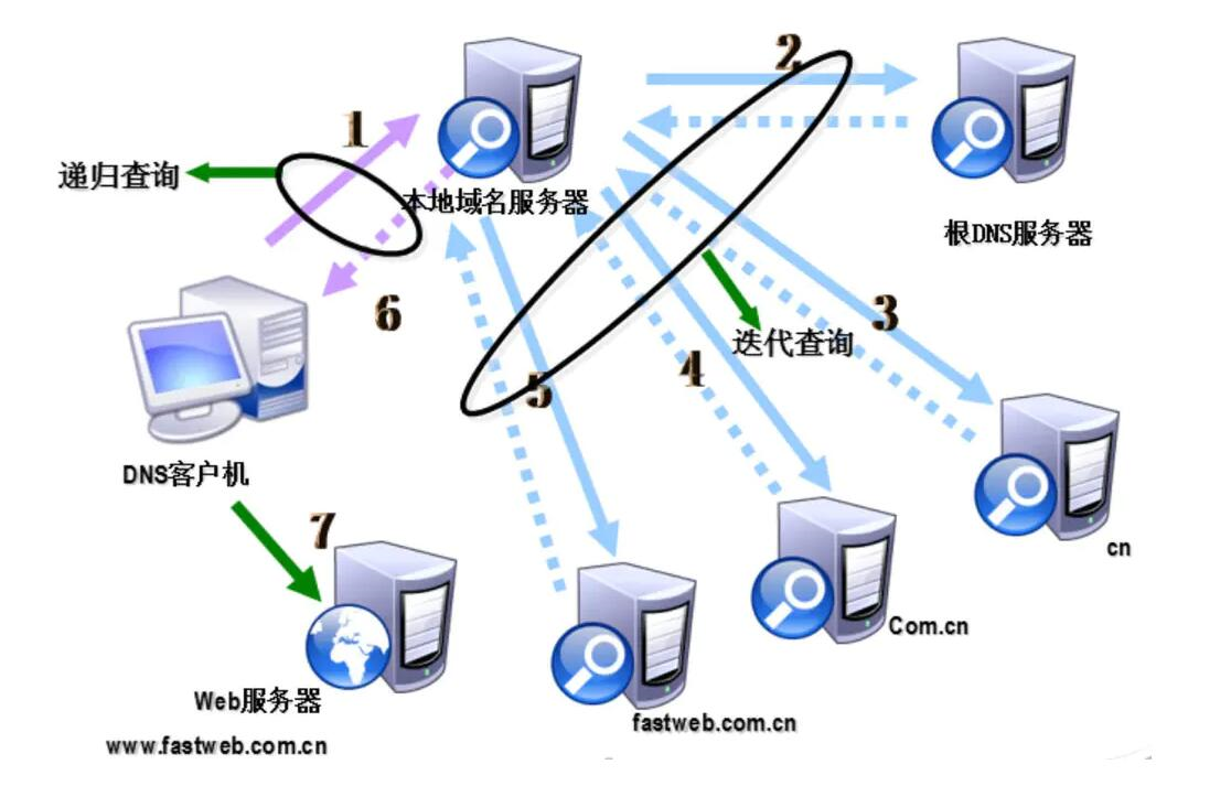 dns是什么意思？dns服务器是什么？（最通俗易懂的讲解！）