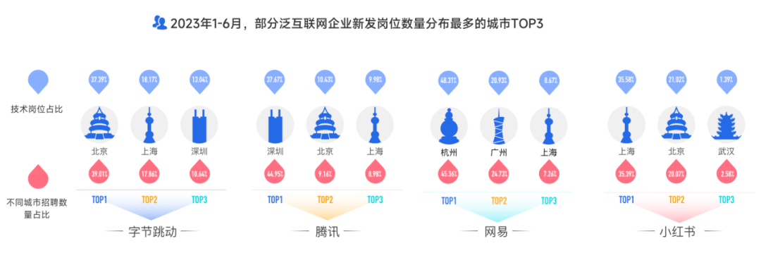 《2023泛互联网行业人才流动报告》