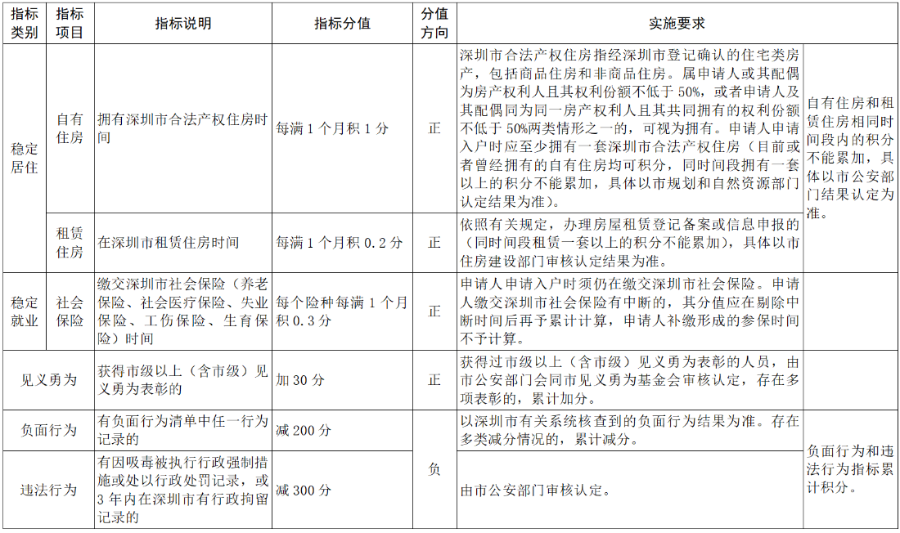 深圳市积分入户指标及分值表