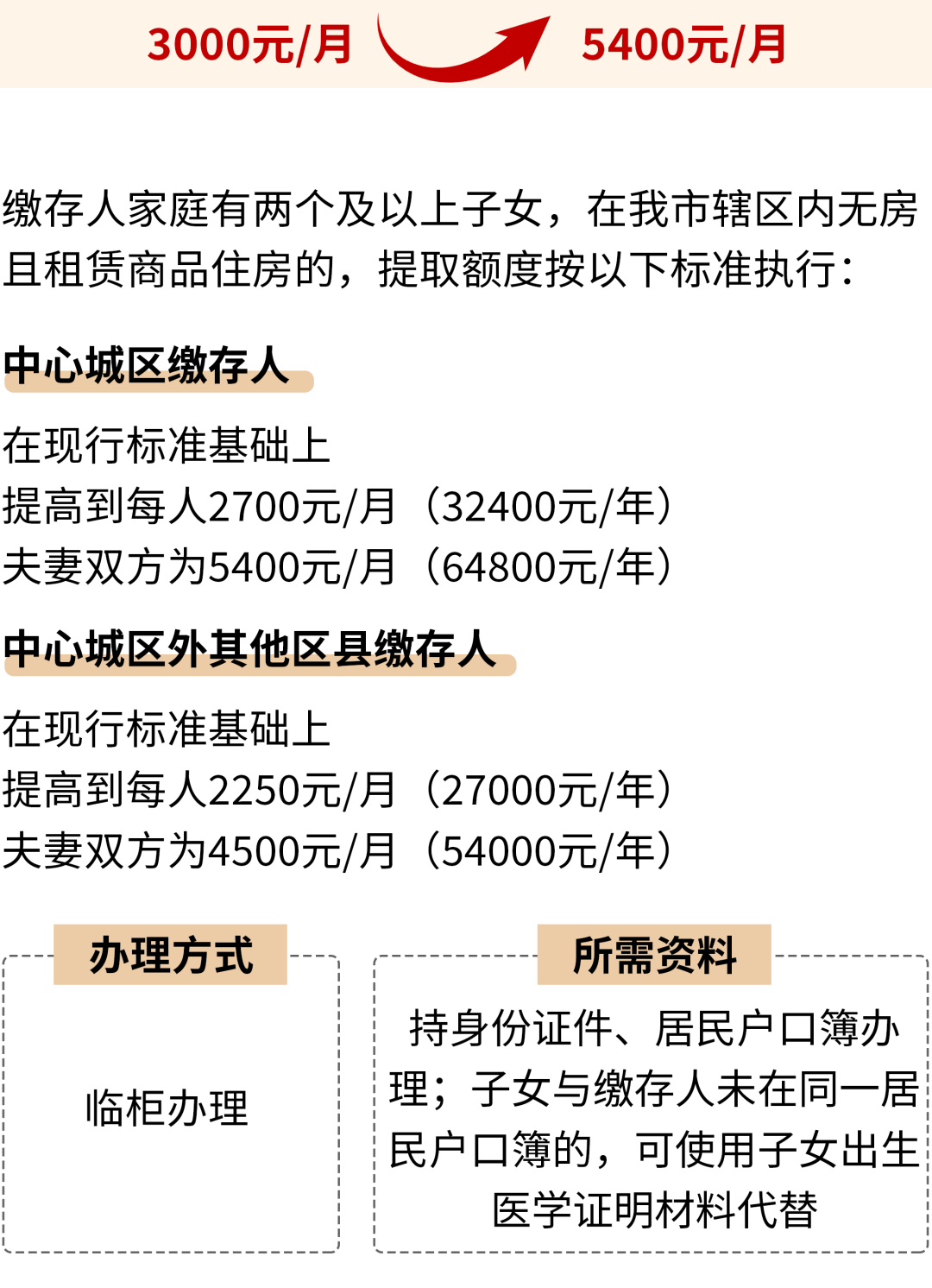 重庆住房公积金