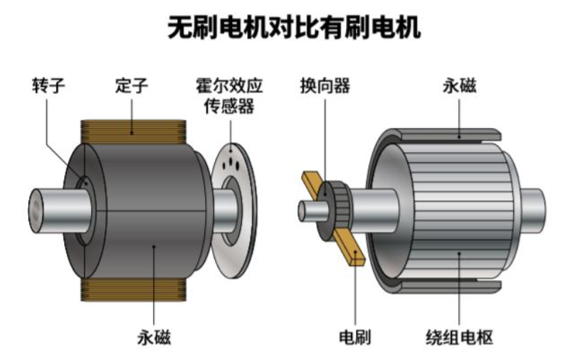 无刷电机是什么意思？无刷电机和有刷电机的区别