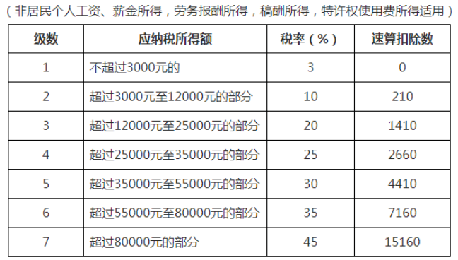 特许权使用费所得税率表