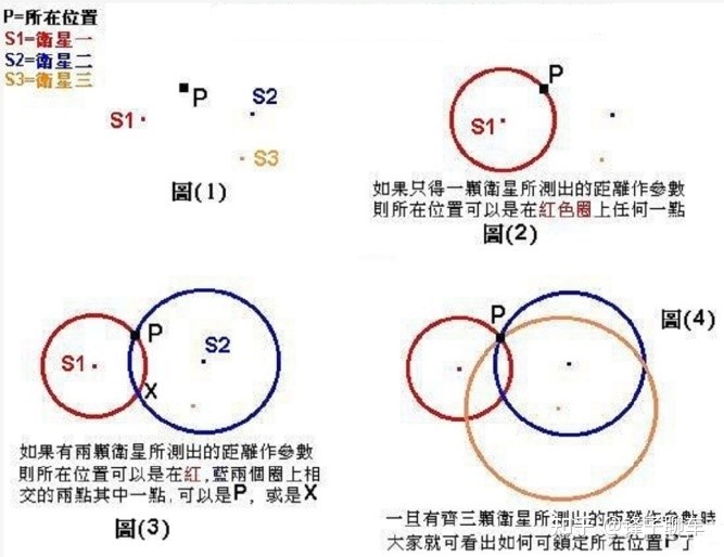 gps是什么意思？GPS定位系统由几颗卫星组成？gps定位原理