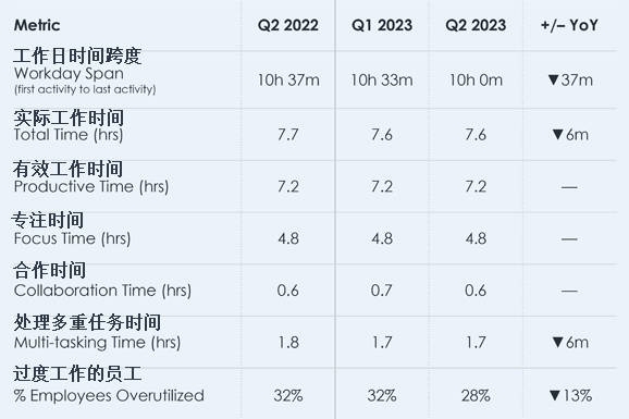 图源：ActivTrak生产力实验室2023年第二季度的生产力基准报告