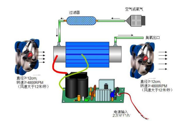 臭氧发生器原理是什么？有哪些作用