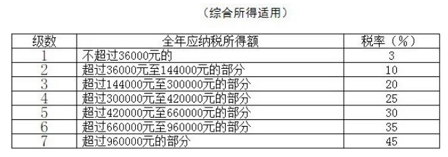 综合所得税率表