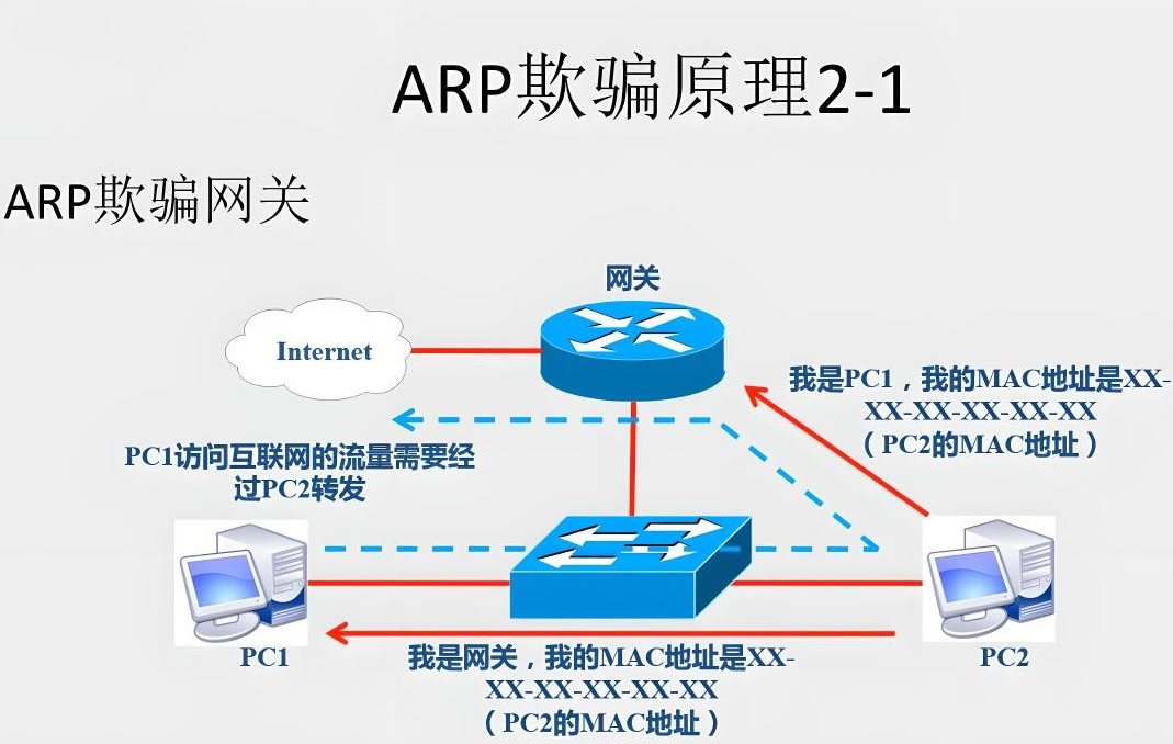 什么是arp攻击？arp攻击原理以及arp断网攻击解决方法