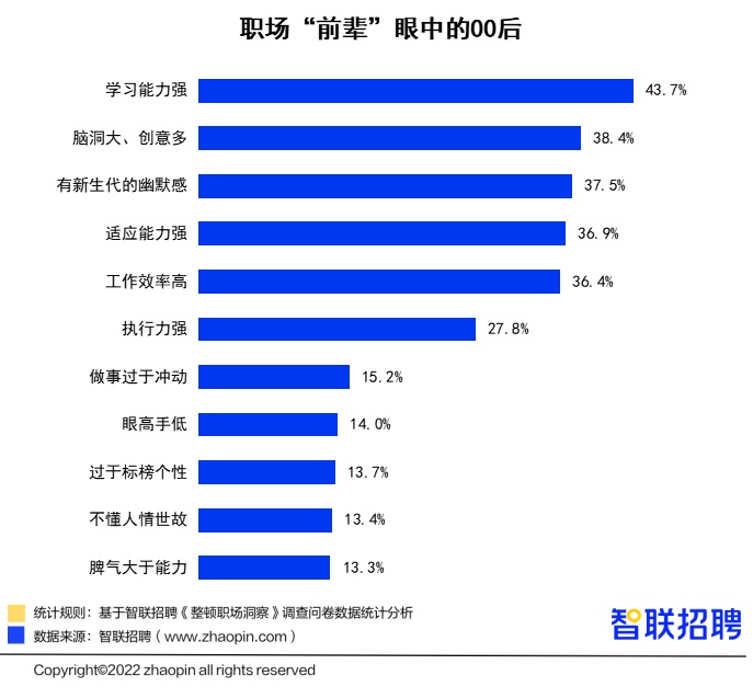 智联招聘《整顿职场洞察》调查问卷数据统计分析