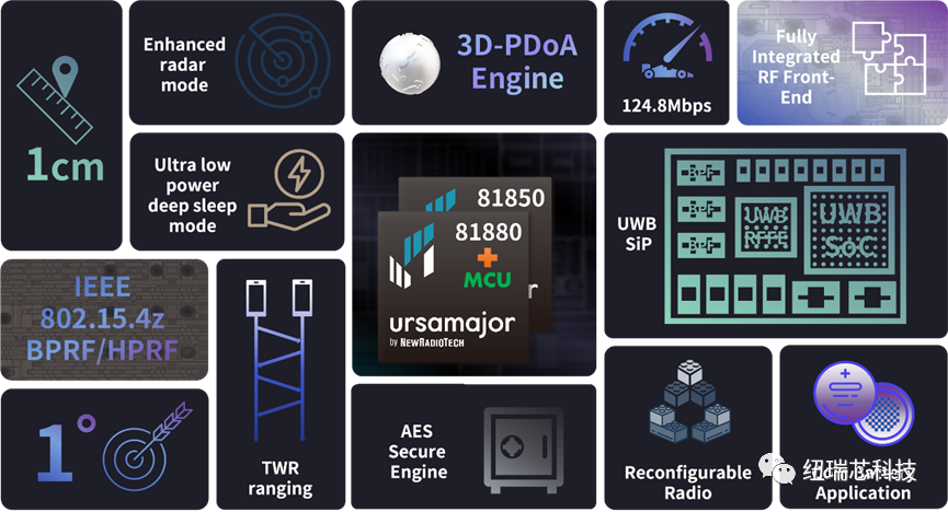 一文带你全方位了解配置MCU的纽瑞芯UWB芯片新品81880