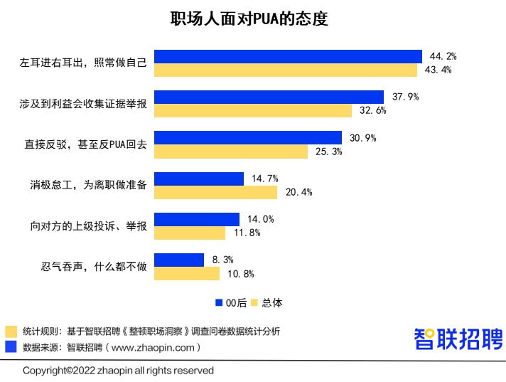 智联招聘《整顿职场洞察》调查问卷数据统计分析